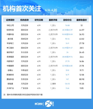 一周個(gè)股動(dòng)向：最牛股周漲超60% 立訊精密獲主力加倉(cāng)居首